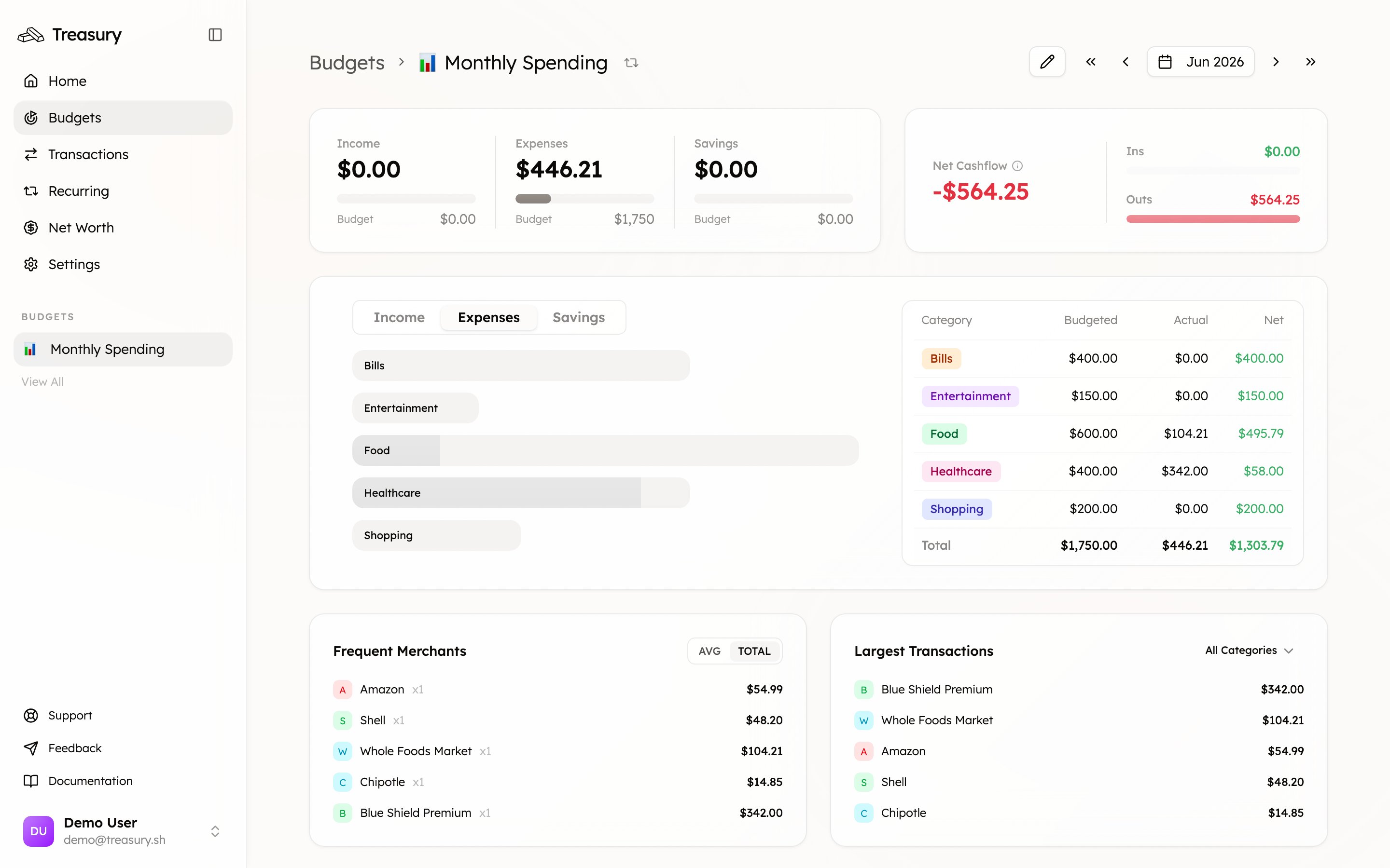 A budget tracking budgeted versus actual spending by category
