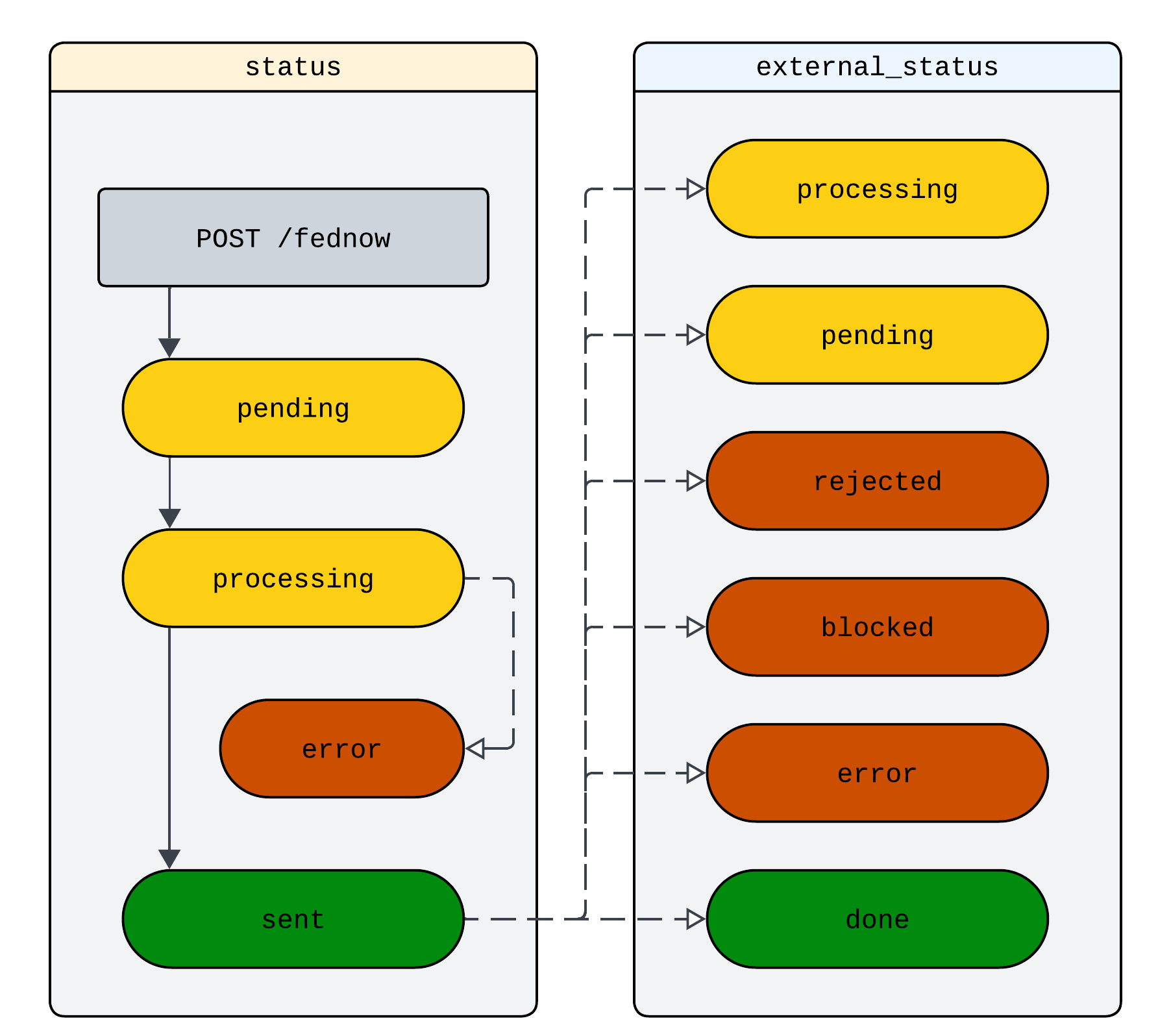 FedNow Send status and external status mappings