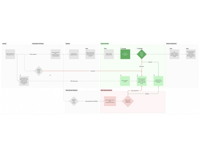 Check Issuing Funds Flow