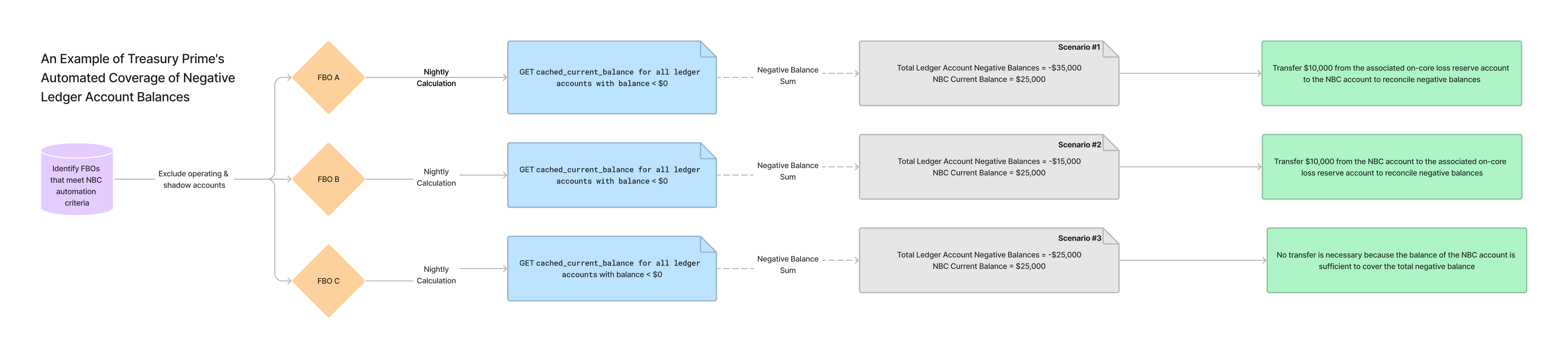 Network Transfers Flow