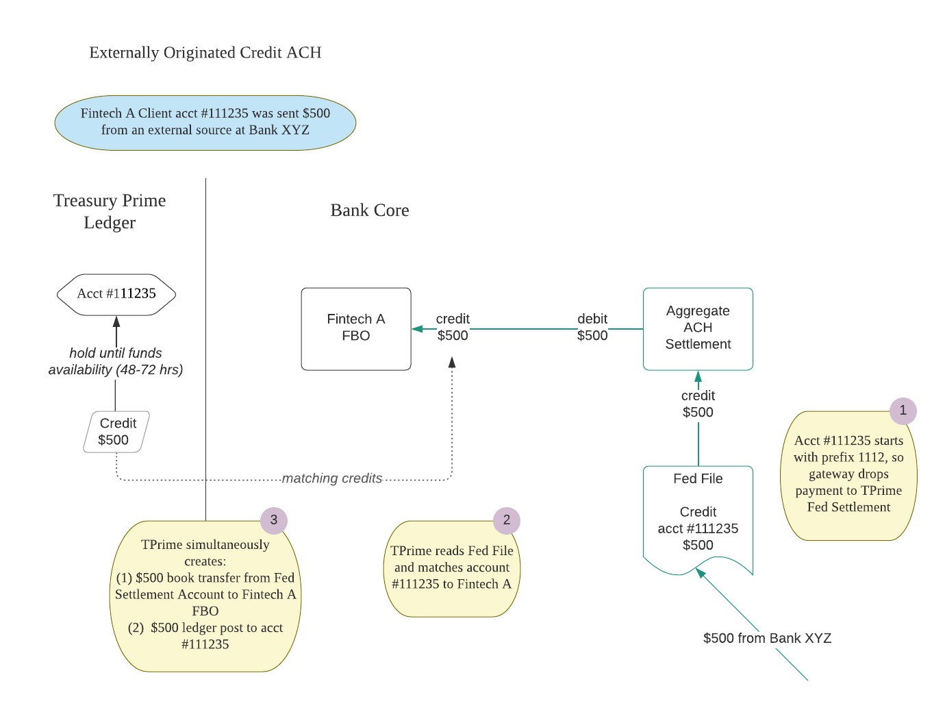 ACH Credit Flow