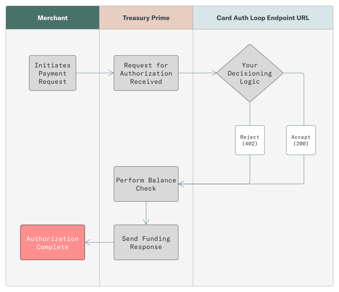 Card Auth Loop Endpoint Diagram
