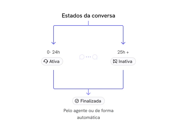 Estados de Conversação Pn