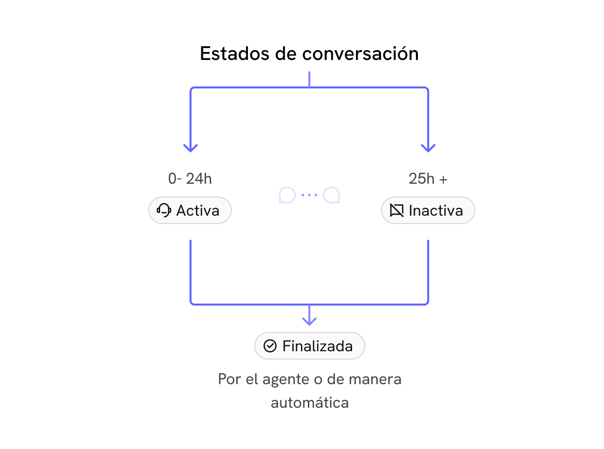 Estadosdeconversacion Pn
