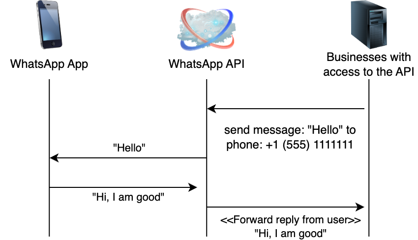 Fluxo simples de uma mensagem no WhatsApp
