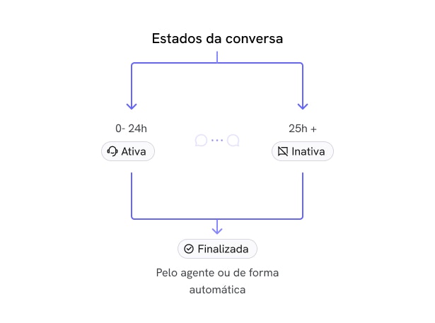 Estados de Conversação Pn