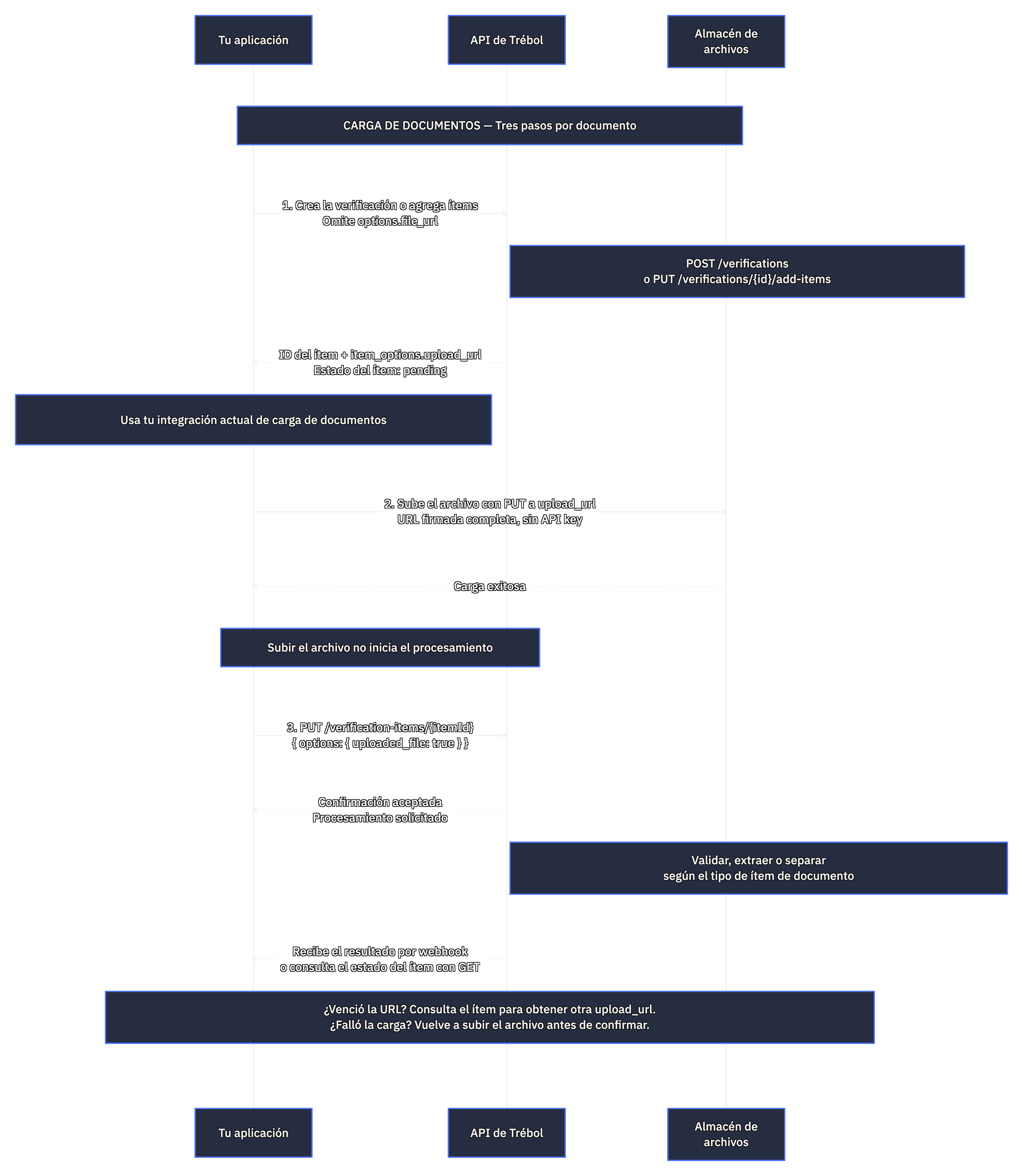 Secuencia técnica: solicitar una URL de carga, subir el archivo, confirmar con uploaded_file y recibir el resultado por webhook o consultar el ítem.