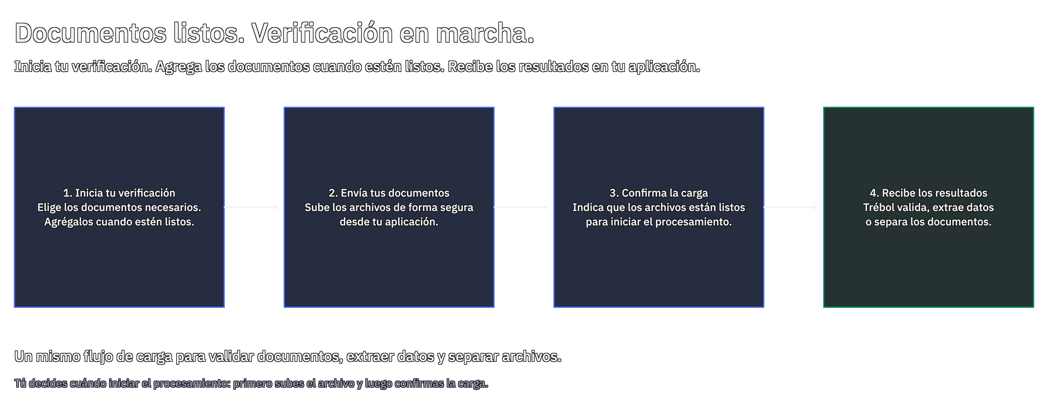 Flujo de carga: iniciar la verificación, enviar documentos, confirmar la carga y recibir resultados.