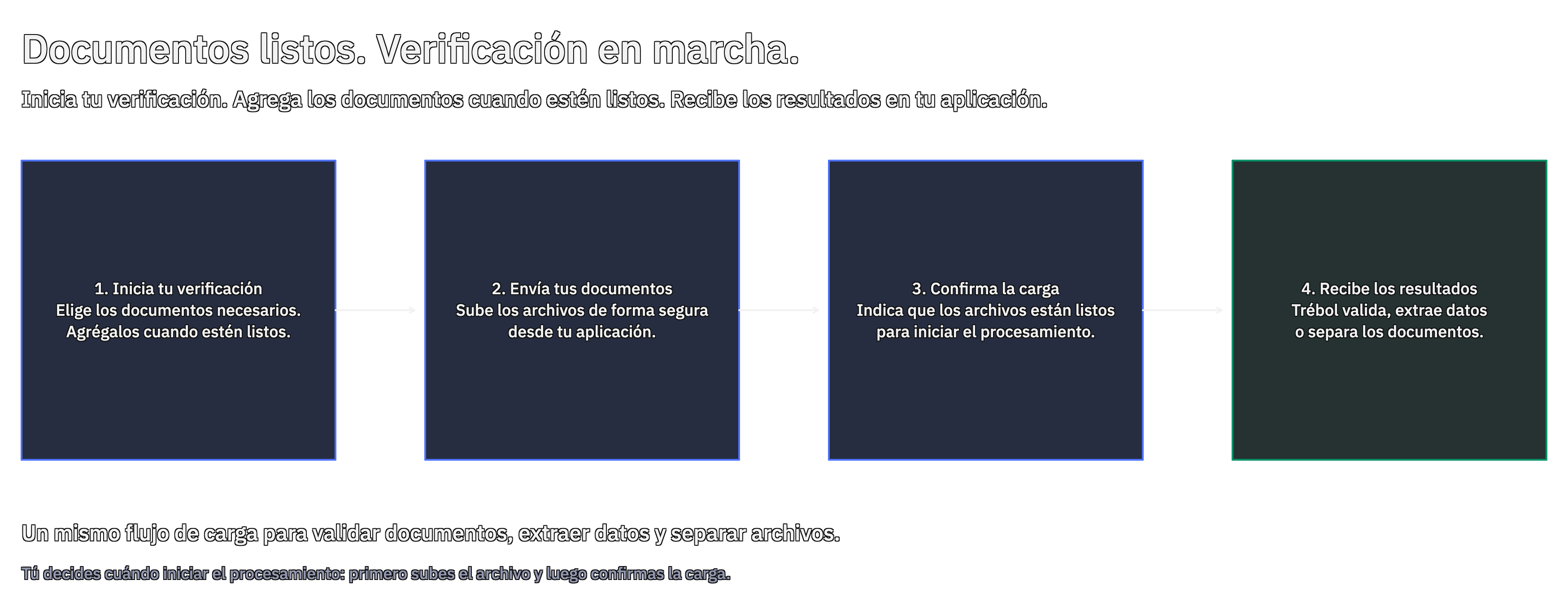 Flujo de carga: iniciar la verificación, enviar documentos, confirmar la carga y recibir resultados.