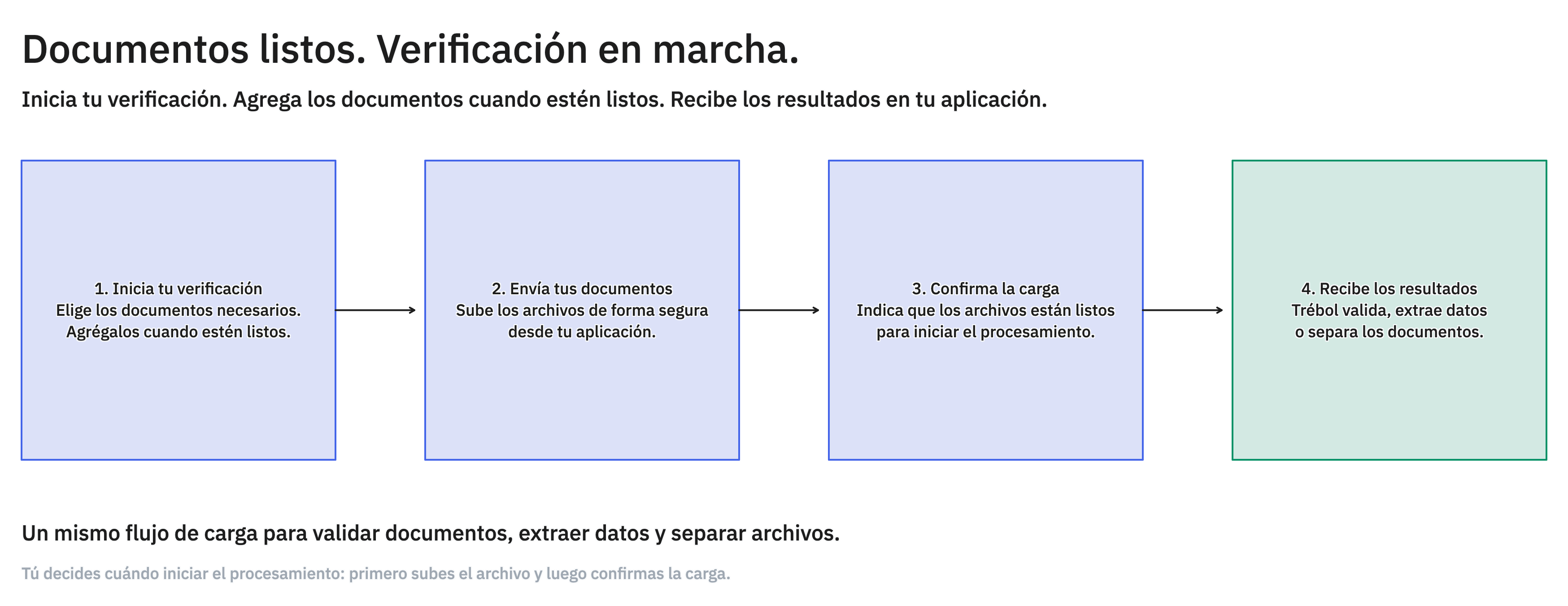 Flujo de carga: iniciar la verificación, enviar documentos, confirmar la carga y recibir resultados.