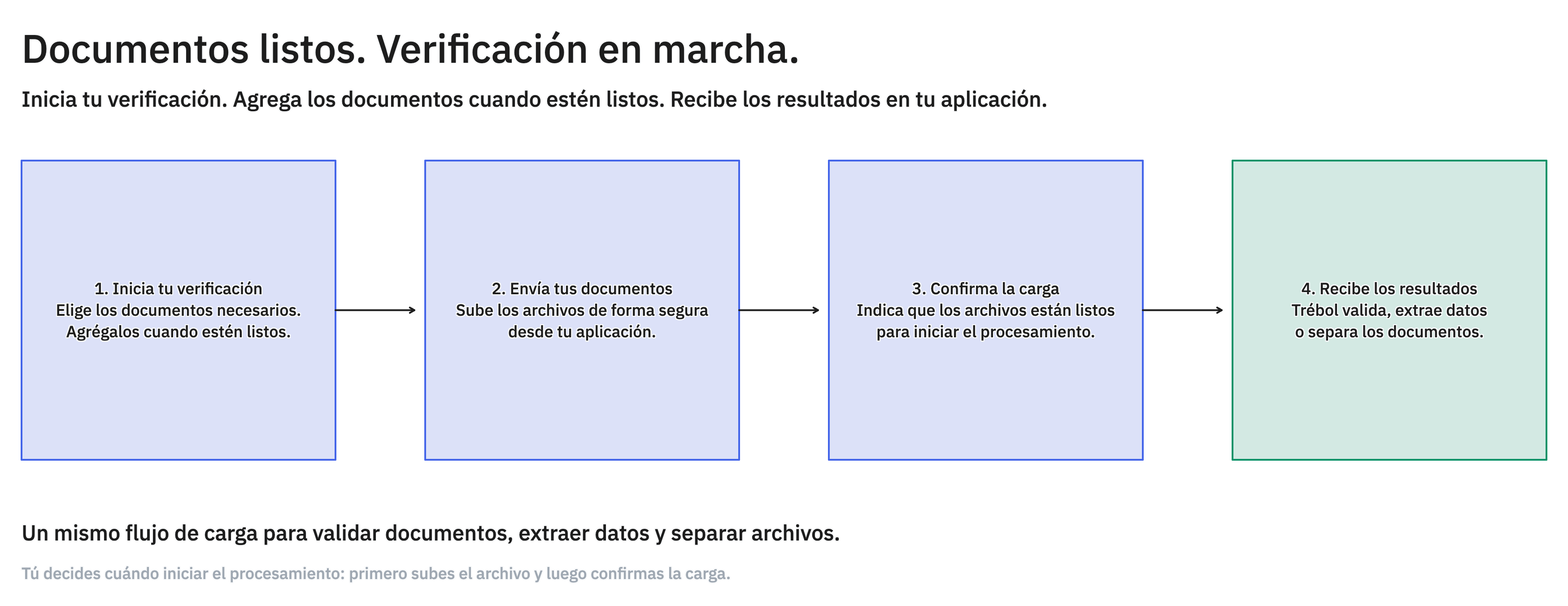 Flujo de carga: iniciar la verificación, enviar documentos, confirmar la carga y recibir resultados.