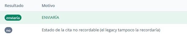 Resultados enviaría y no, con el motivo del descarte por estado de la cita