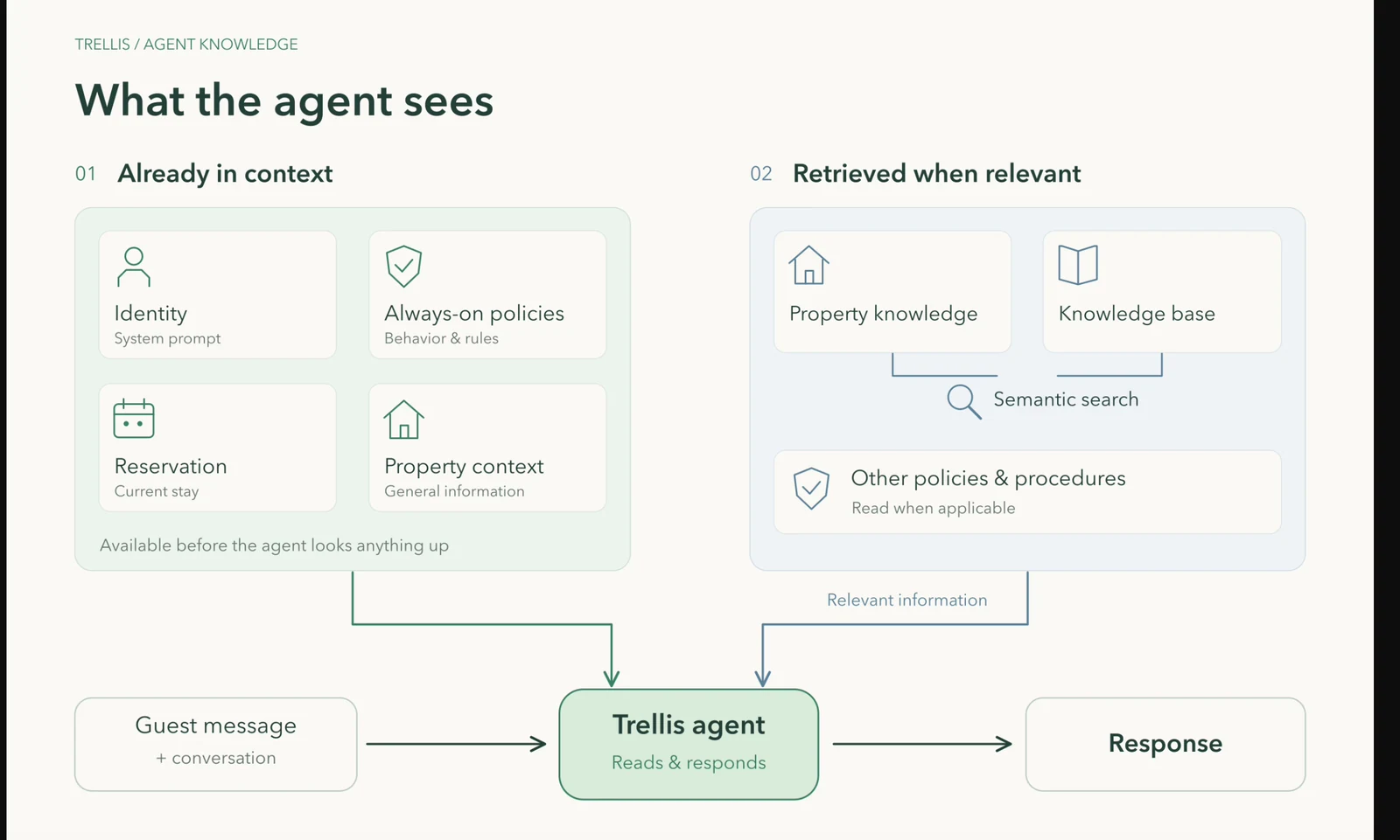 Understand the available context in Trellis