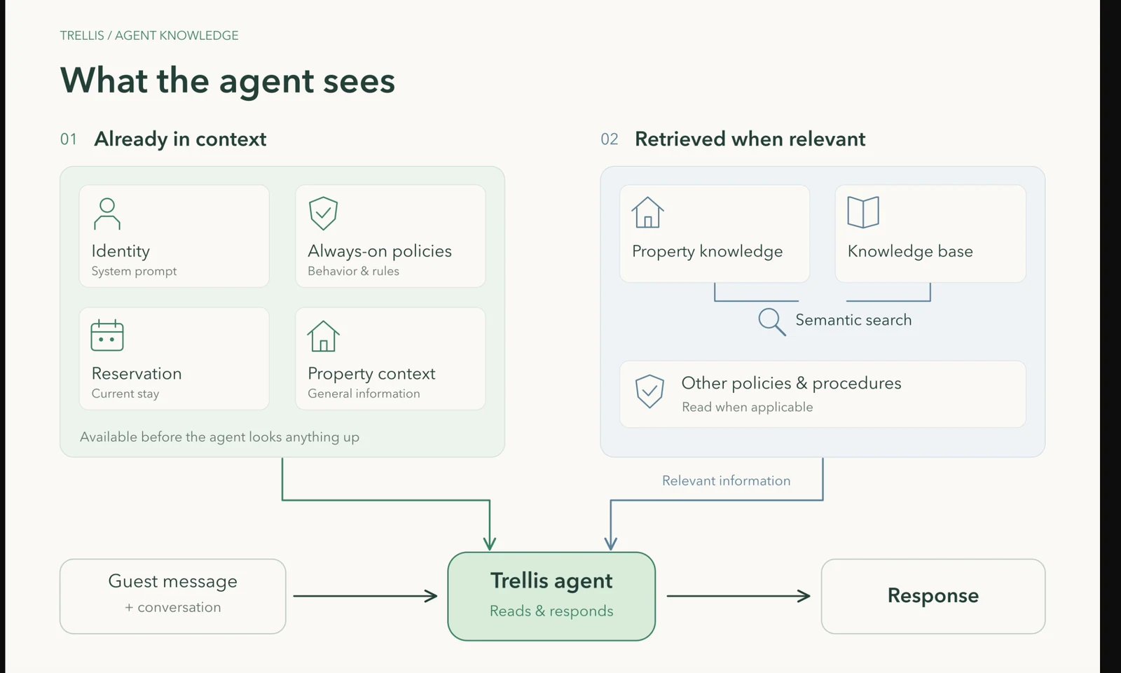 Understand the available context in Trellis