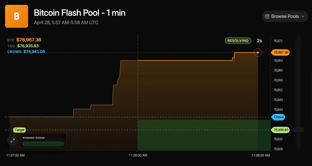 Bitcoin Flash Pool 1 min chart: orange BTC price line, green Target and Winning Range band, blue Crowd dashed line with labels, RESOLVING status and countdown.