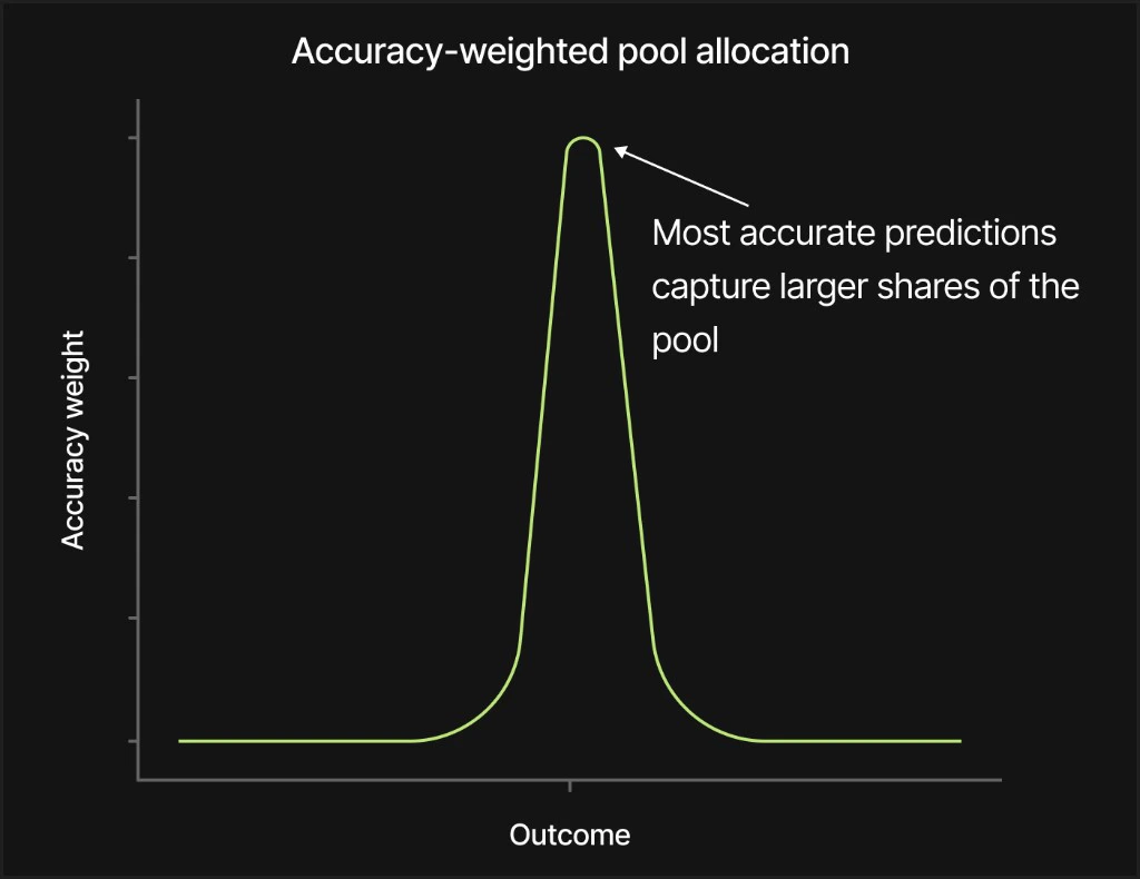 Line chart titled Accuracy-weighted pool allocation: accuracy weight on the vertical axis vs outcome on the horizontal axis, with a peaked green curve highest at the true outcome and annotation that most accurate predictions capture larger shares of the pool.