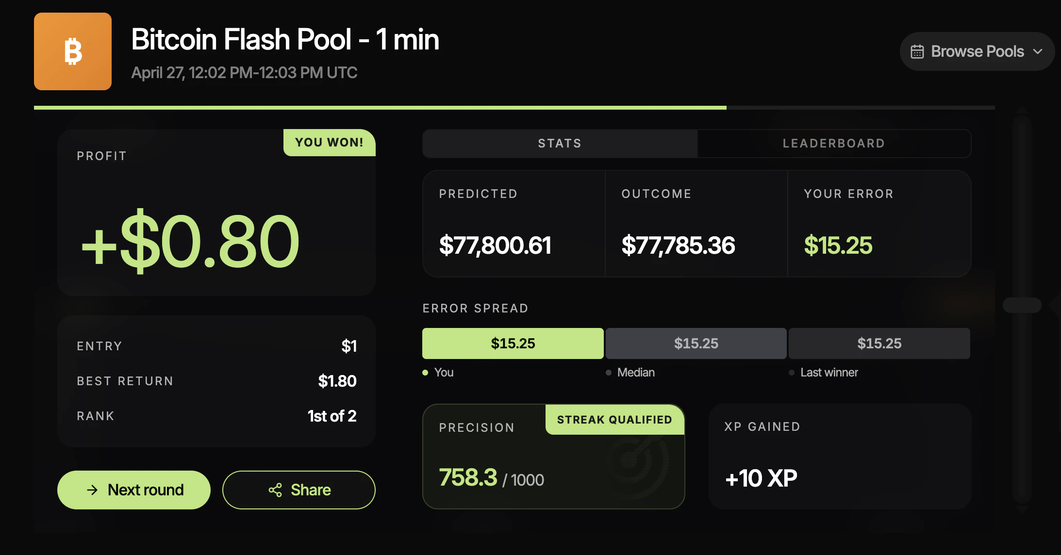 Trepa settlement screen after a winning round: You won message, outcome price, your prediction, profit, ROI, and precision score with streak qualified badge.