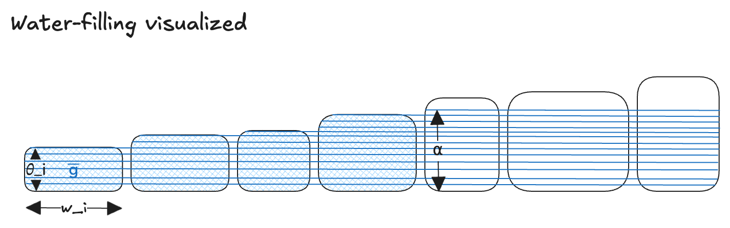 Water-filling Diagram
