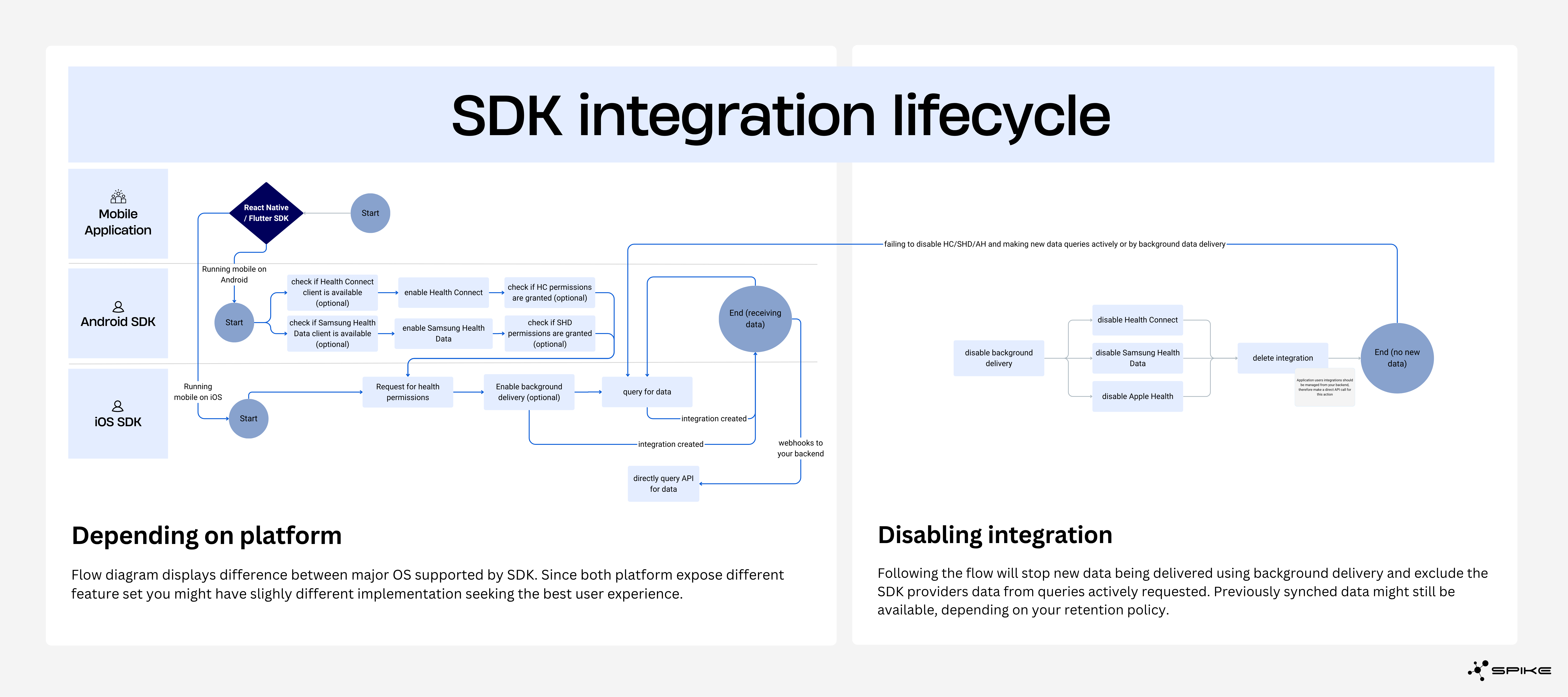 SDK integration lifecicle