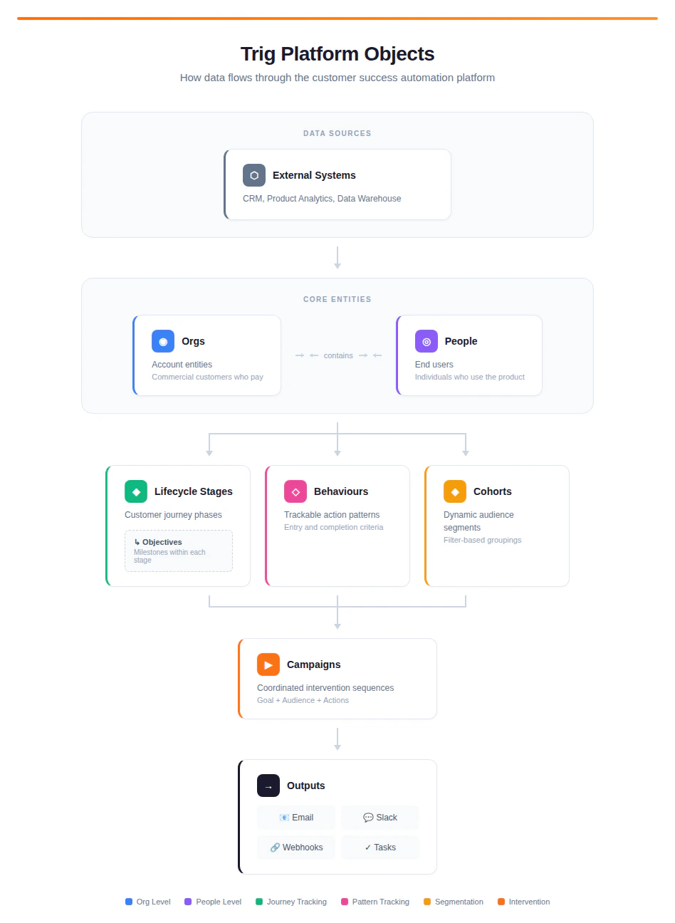 Trig Platform Objects 1