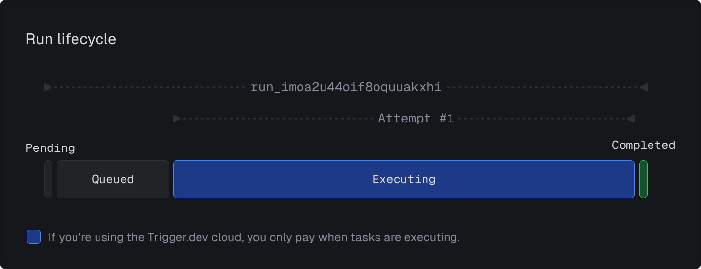 Run Lifecycle