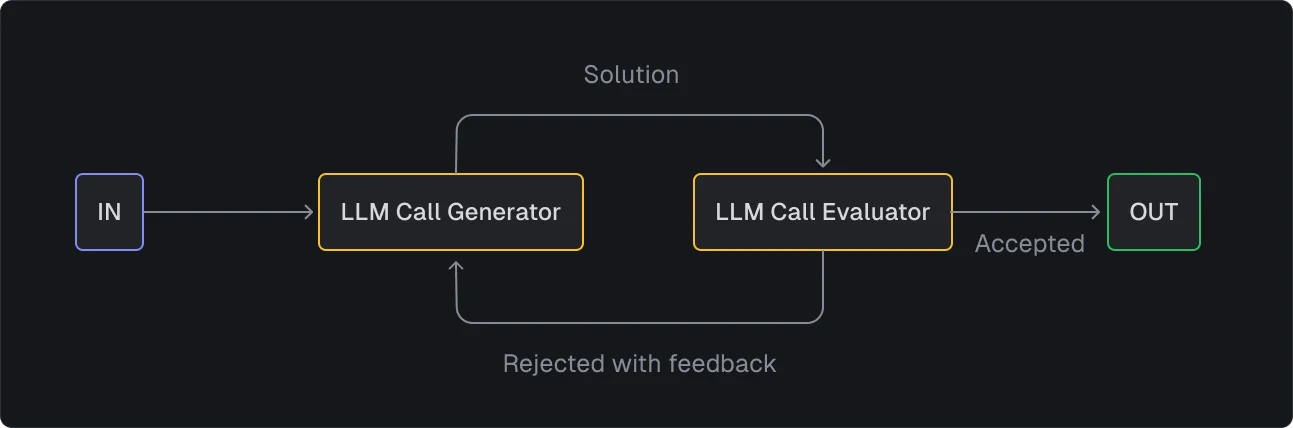 evaluator-optimizer