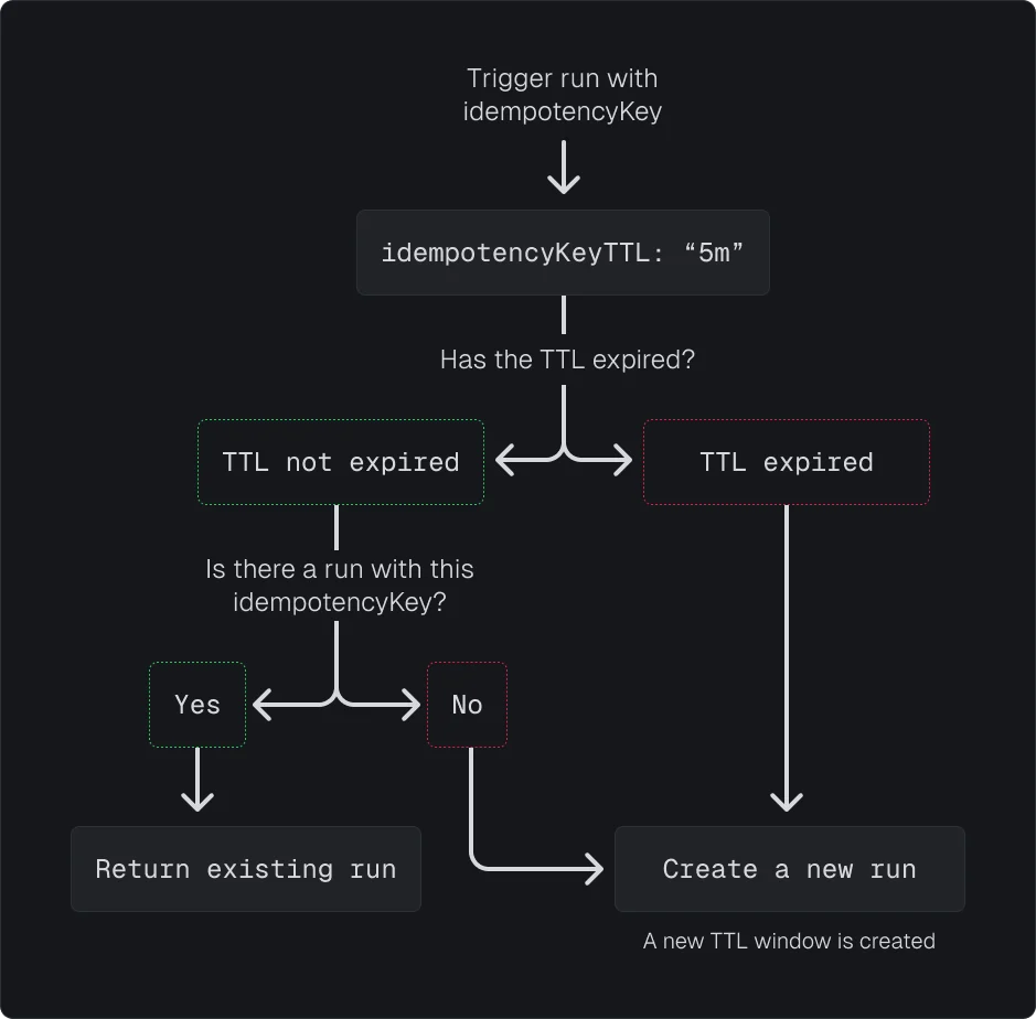 idempotency-key-ttl