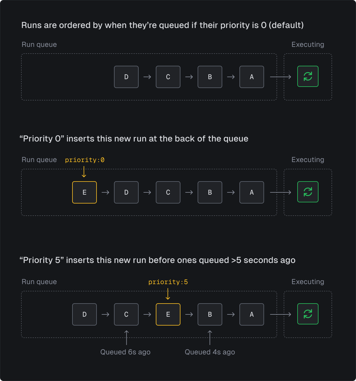 Priority runs