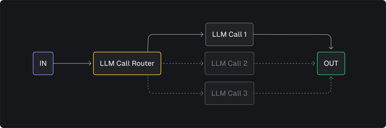 routing