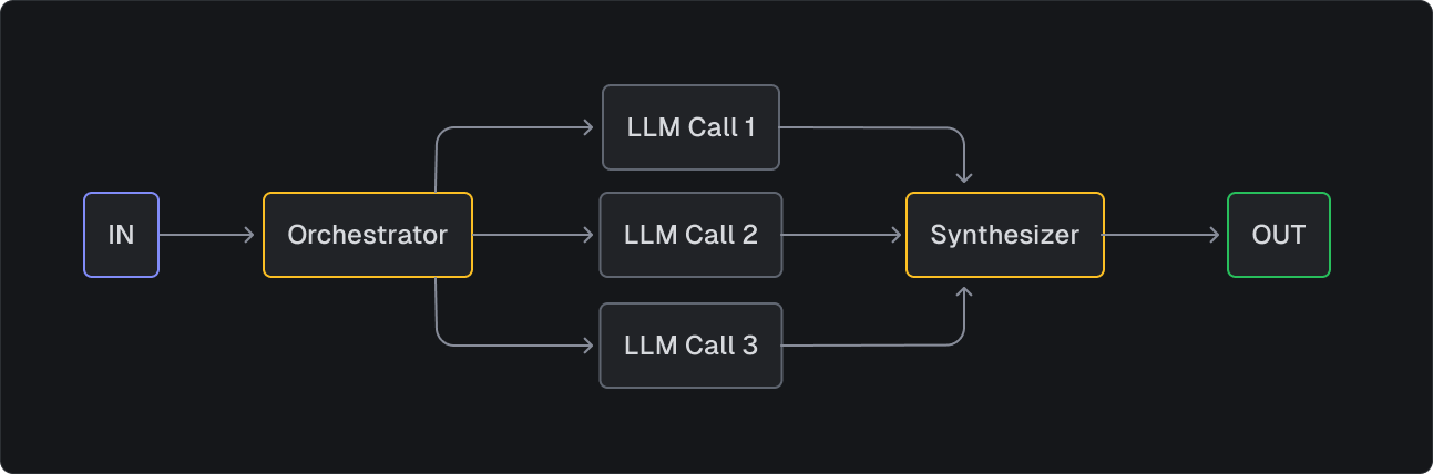 orchestrator-workers