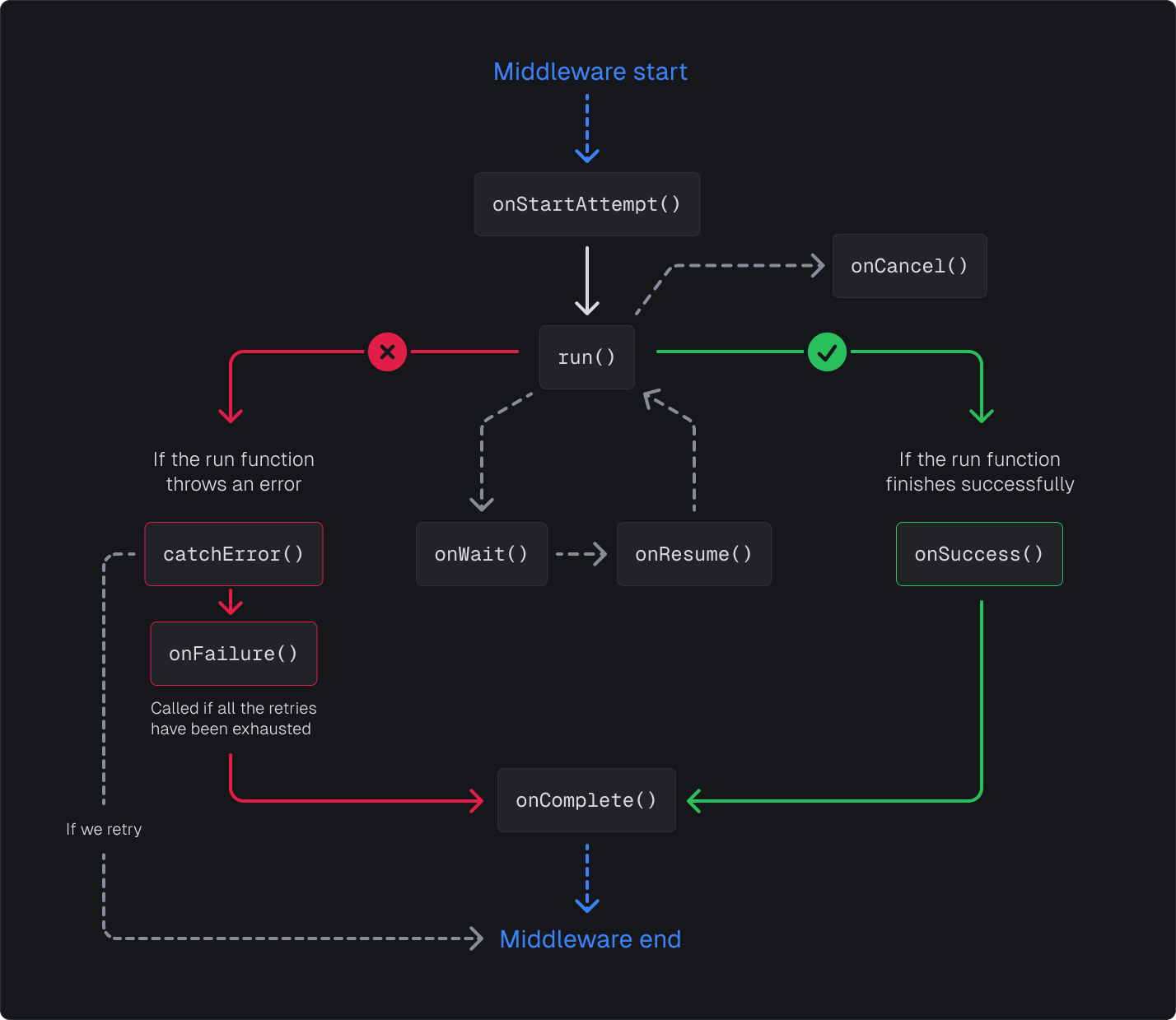 Lifecycle functions