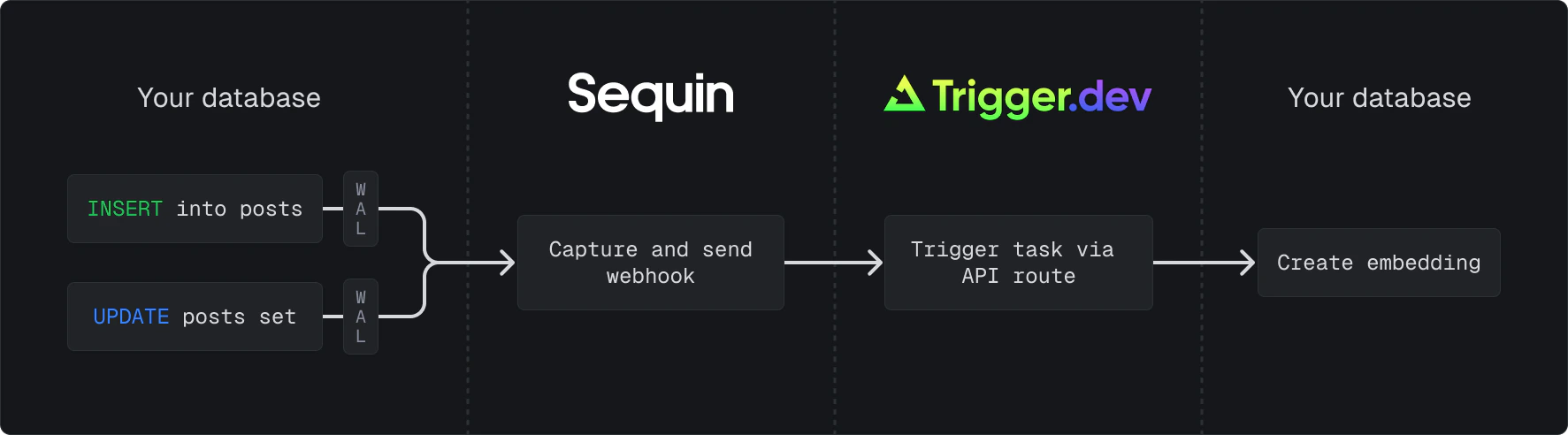 Sequin and Trigger.dev Overview
