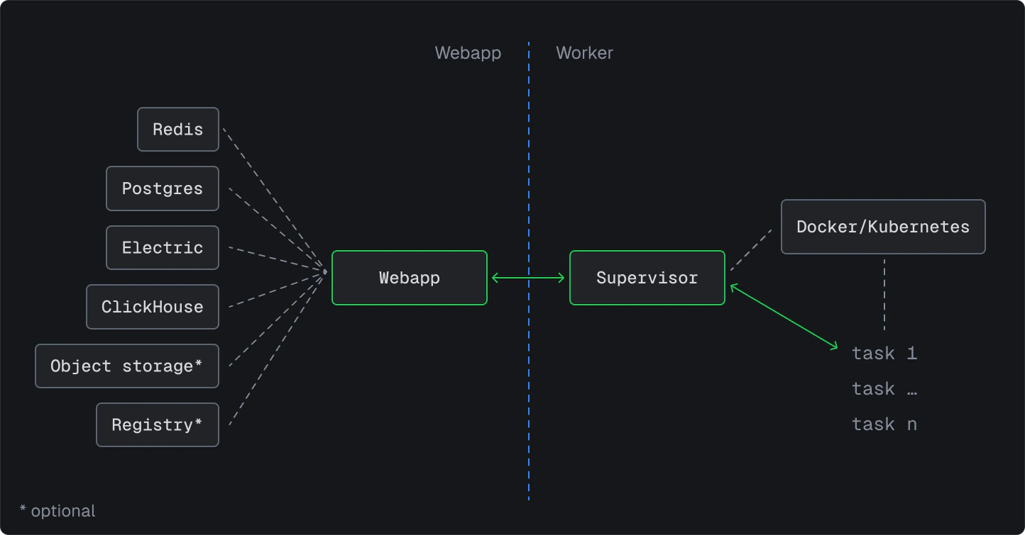 Self-hosting architecture