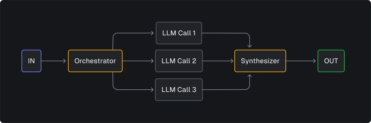 orchestrator-workers