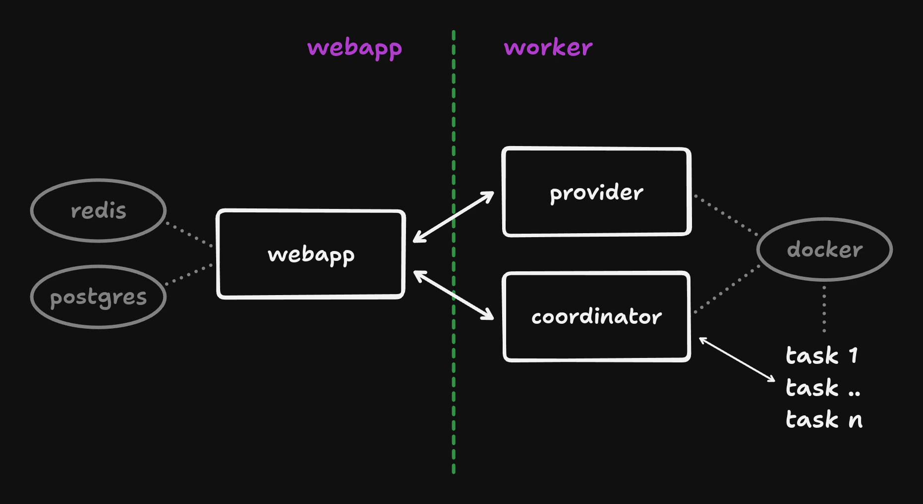 Self-hosting architecture