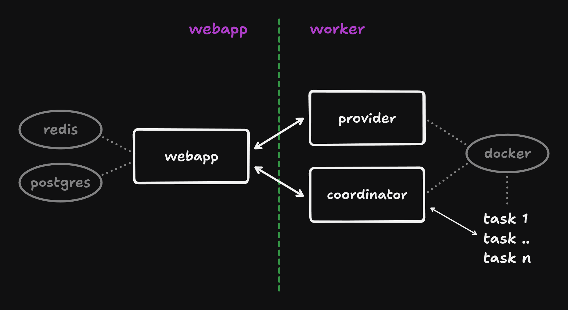 Self-hosting architecture