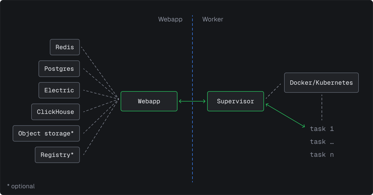 Self-hosting architecture