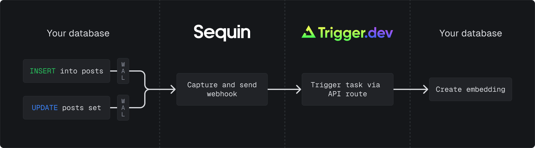 Sequin and Trigger.dev Overview