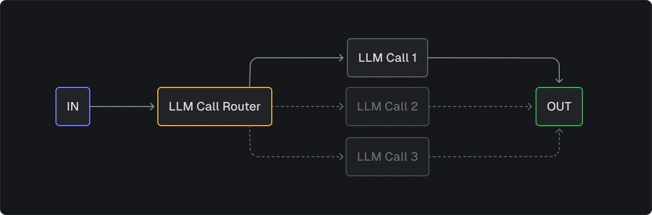 routing