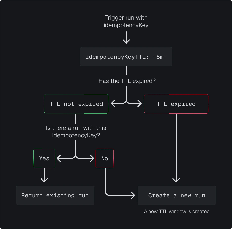 idempotency-key-ttl
