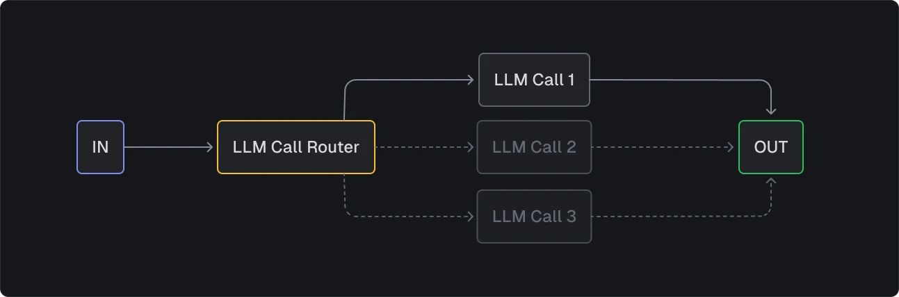 routing