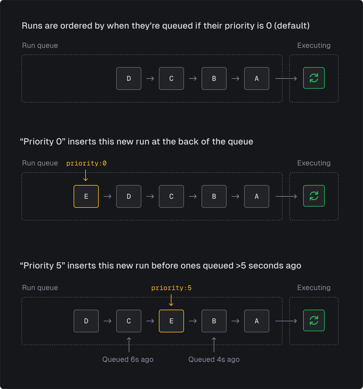 Priority runs