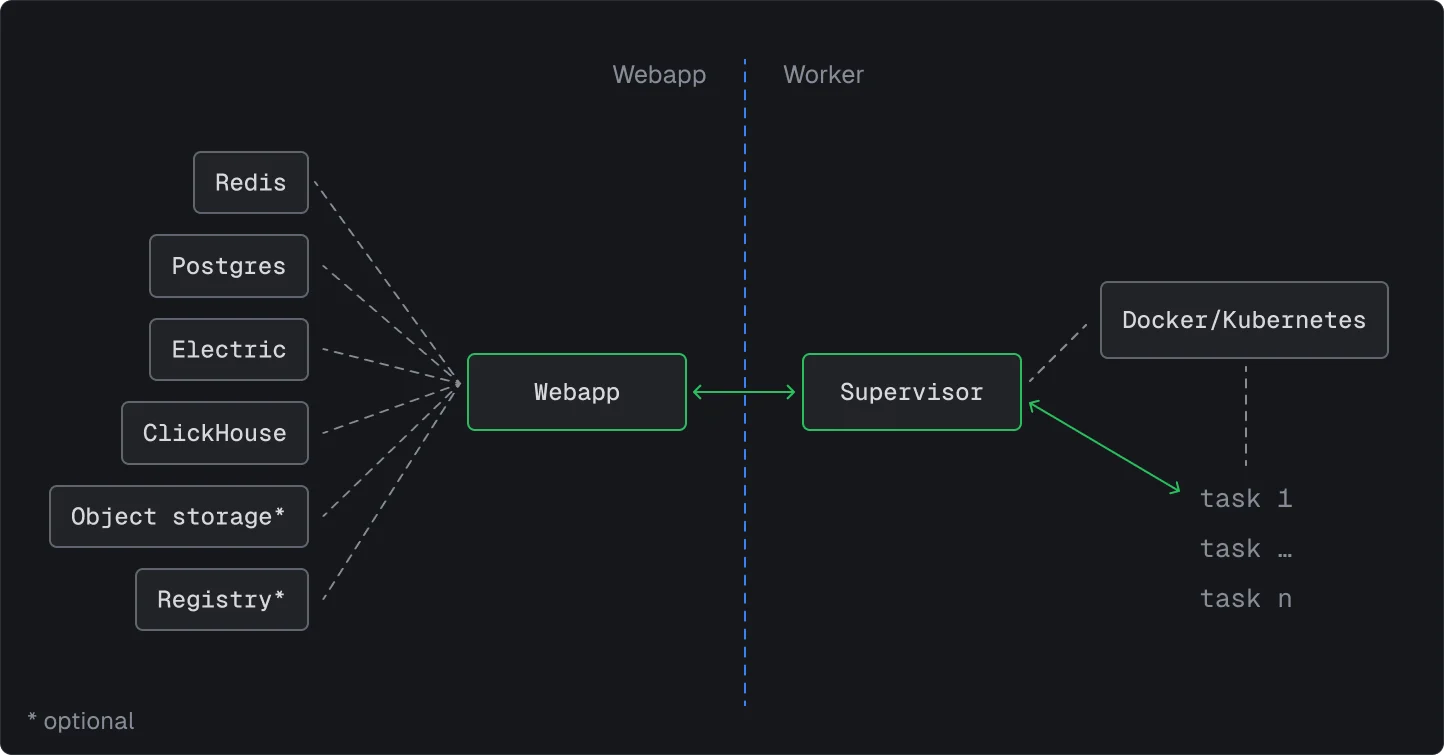 Self-hosting architecture