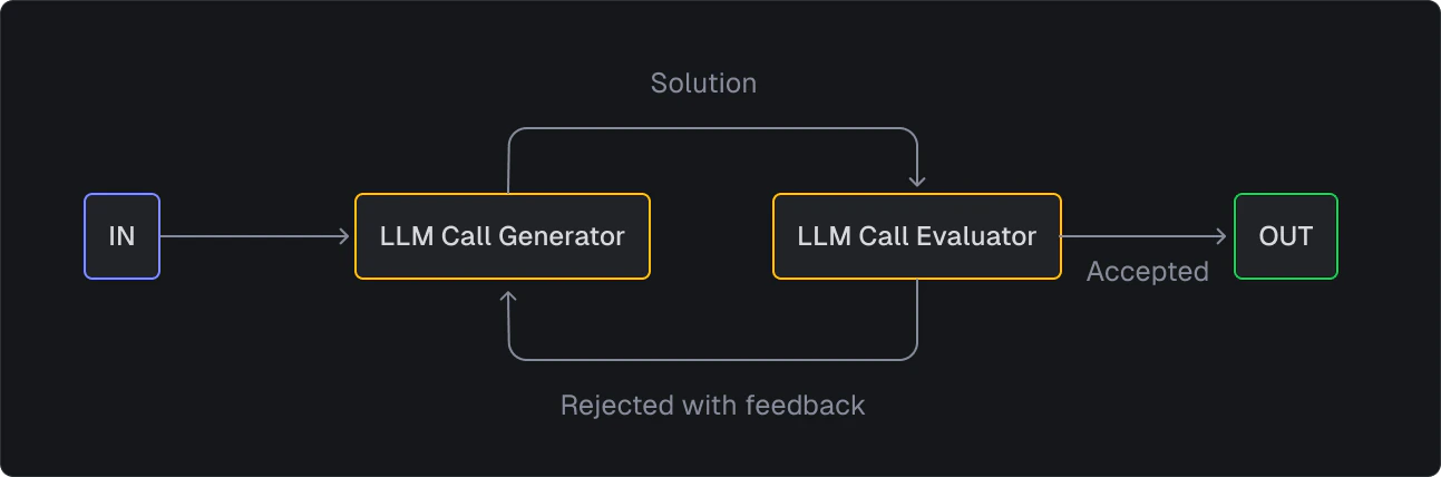 evaluator-optimizer