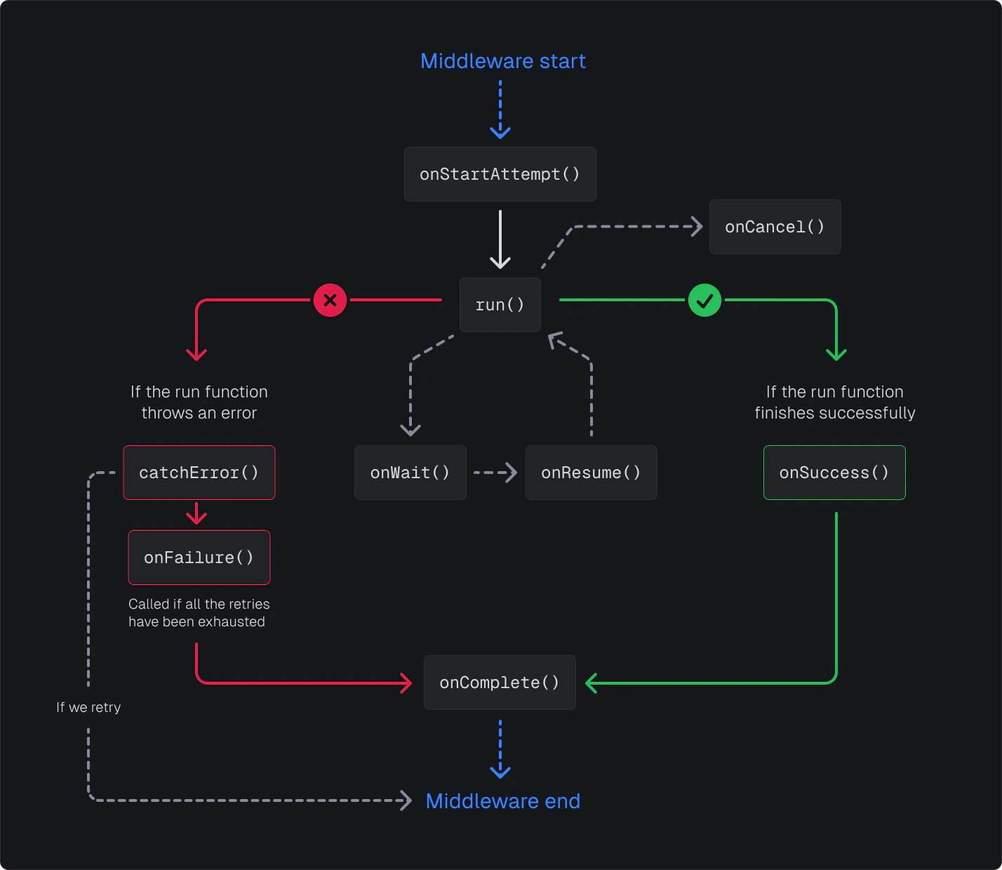 Lifecycle functions