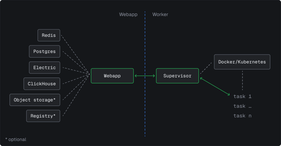 Self-hosting overview - Trigger.dev