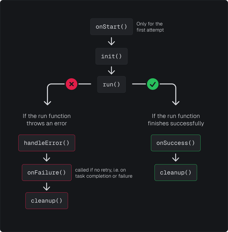 Lifecycle functions