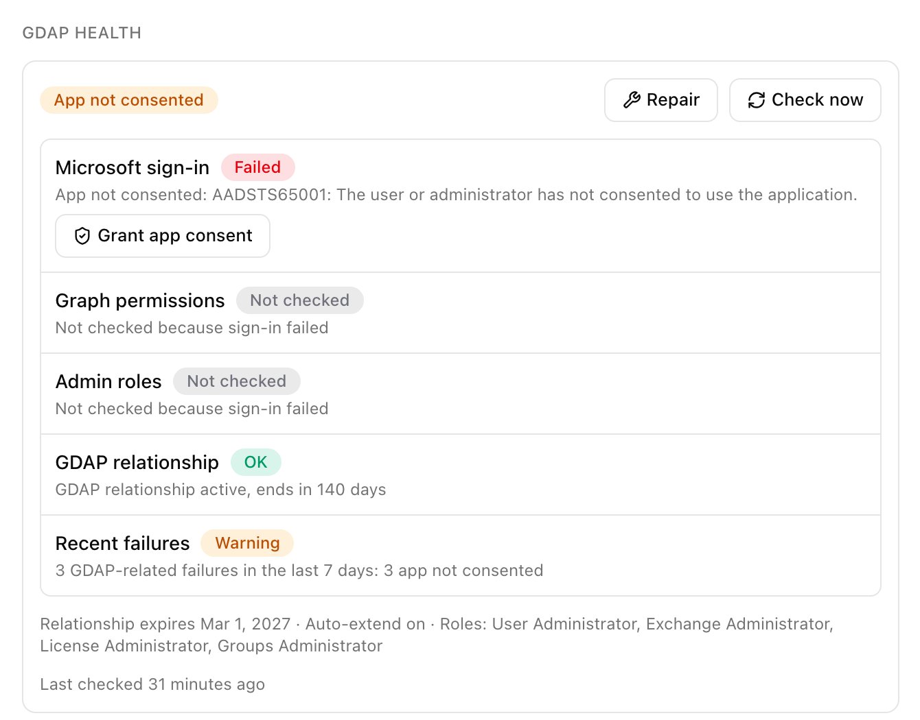 GDAP health showing App not consented with Repair and Check now buttons, and checks for Microsoft sign-in, Graph permissions, Admin roles, GDAP relationship and Recent failures.