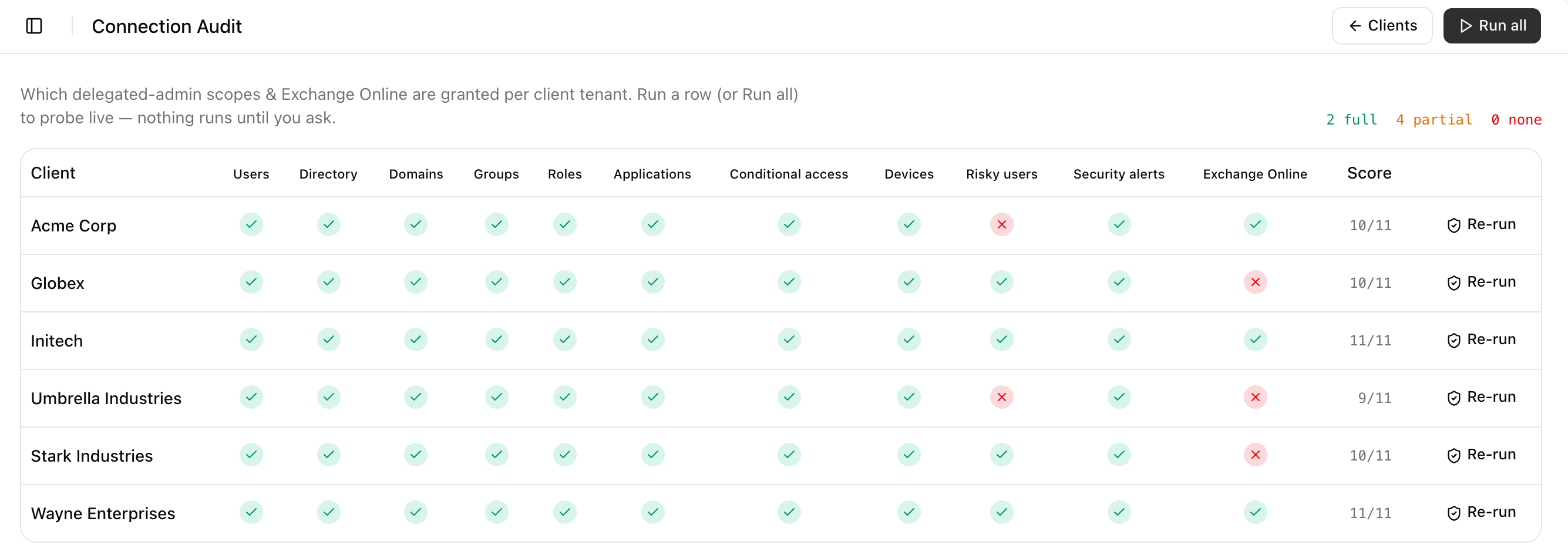 The Connection Audit page with Clients and Run all buttons, totals of 2 full, 4 partial and 0 none, and a table of six clients with a tick or cross under Users, Directory, Domains, Groups, Roles, Applications, Conditional access, Devices, Risky users, Security alerts and Exchange Online, a Score such as 10/11 and a Re-run button.