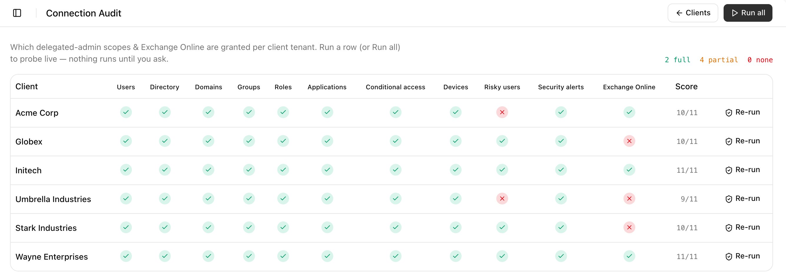 The Connection Audit page with Clients and Run all buttons, totals of 2 full, 4 partial and 0 none, and a table of six clients with a tick or cross under Users, Directory, Domains, Groups, Roles, Applications, Conditional access, Devices, Risky users, Security alerts and Exchange Online, a Score such as 10/11 and a Re-run button.